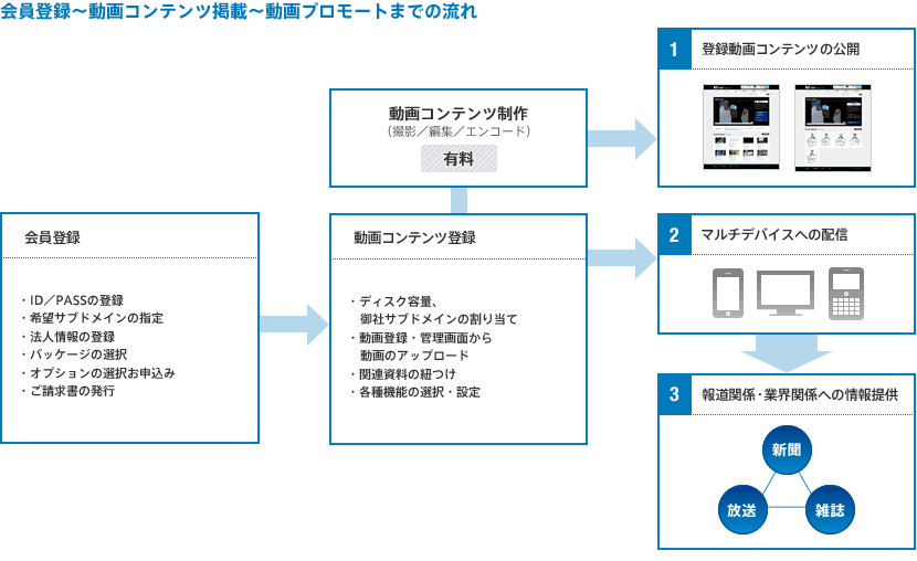 会員登録?動画コンテンツ掲載?動画プロモートまでの流れ